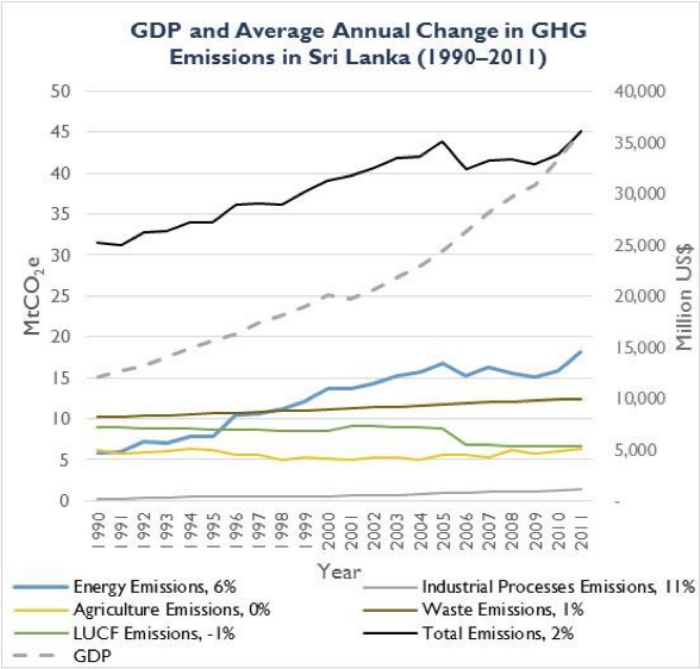GDP and Average Annual Change in GHG Emmissions in Sri Lanka(1990-2011)
