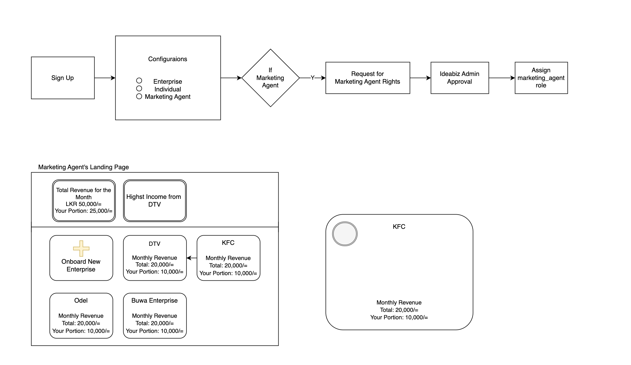 Marketing agent flow with sign-up, configuration, admin approval, and revenue landing page
