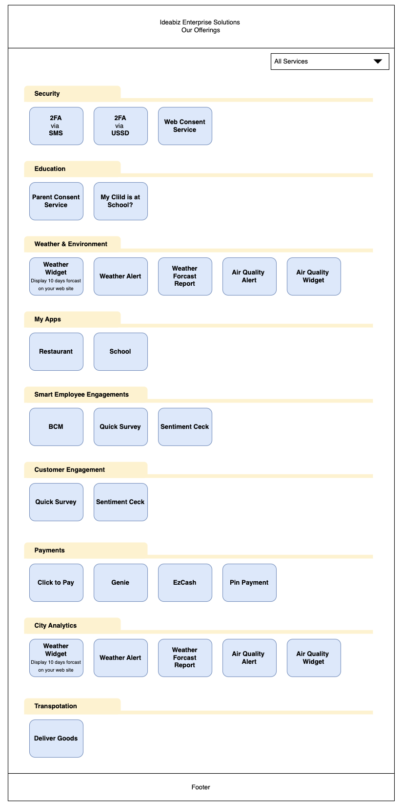 Catalog homepage wireframe with grouped category sections