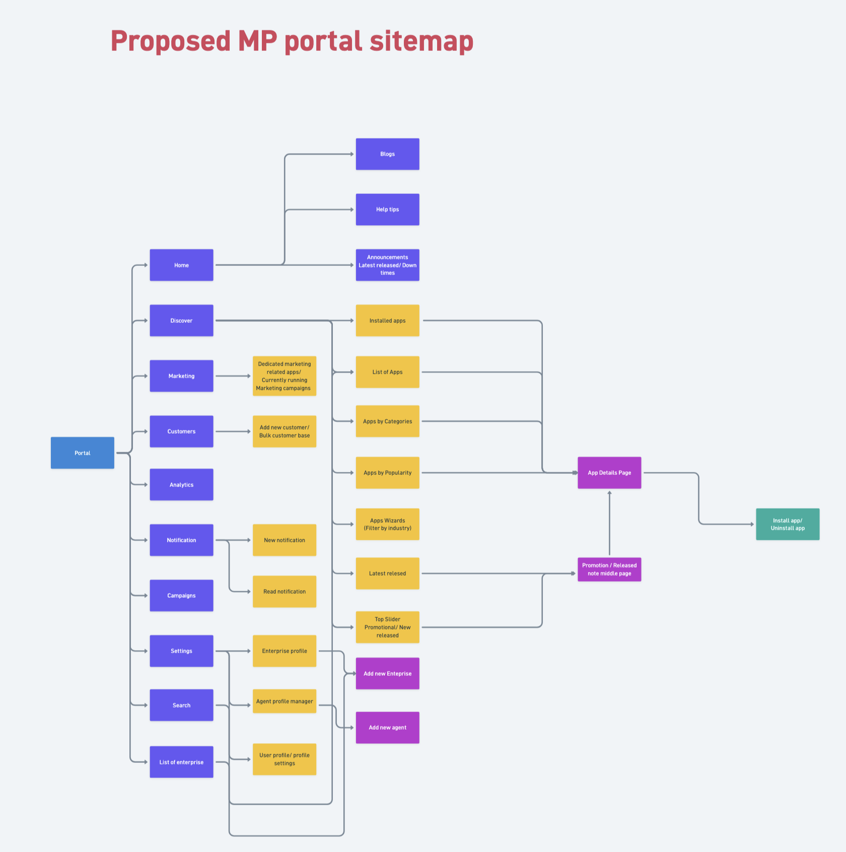 Polaris site map with deep links