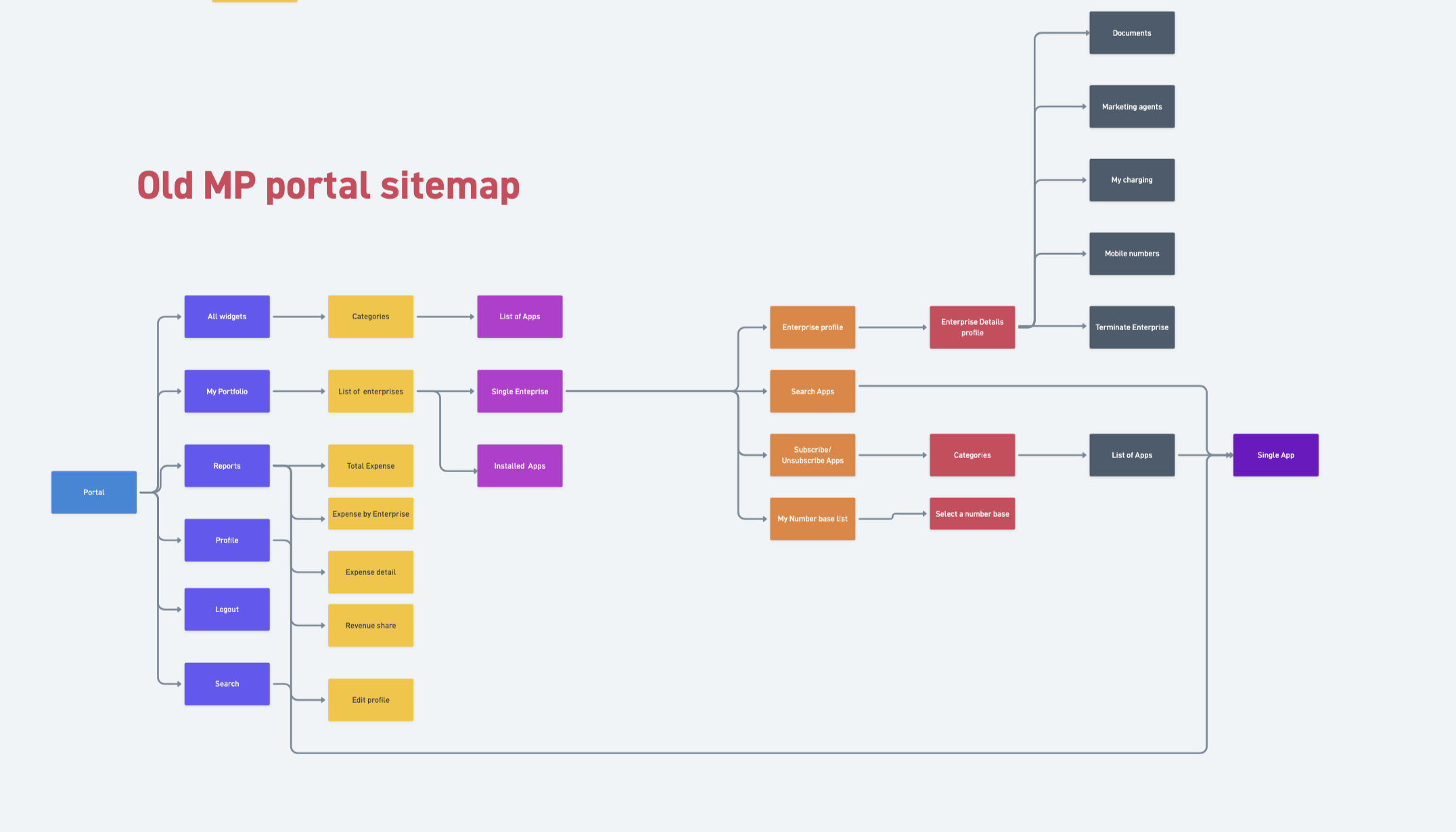 Old Marketplace Beta site map showing flat, gated information architecture