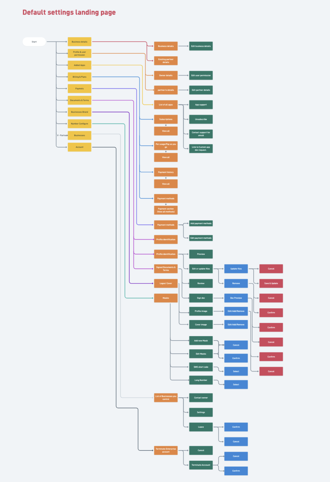 Polaris settings page flow diagram